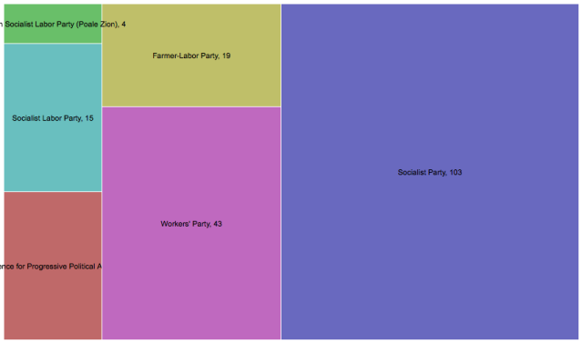Political parties represented in the ALWW index, apparently excluding the Democrats and Republicans which show up frequently in the full directory.